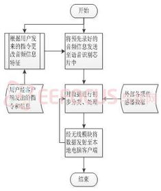 宠物狗无线感知交互系统软硬件设计与零售策略