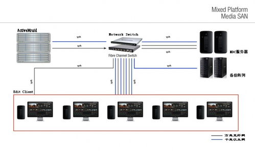 后期非编网剪辑设备选择与分析 苹果非编机房建设与NAS设备应用